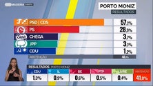 Imagem de PS derrotado de forma expressiva no Porto Moniz