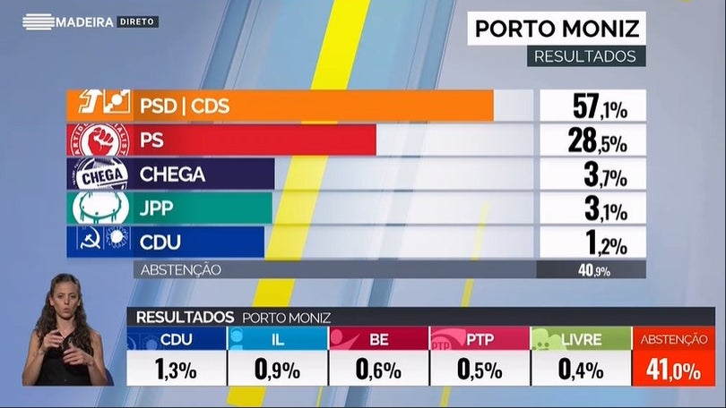 PS derrotado de forma expressiva no Porto Moniz