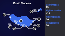 Imagem de Madeira mantém 85 casos de infeção por Covid-19