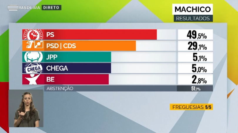 Imagem de PS esmaga a direita em Machico
