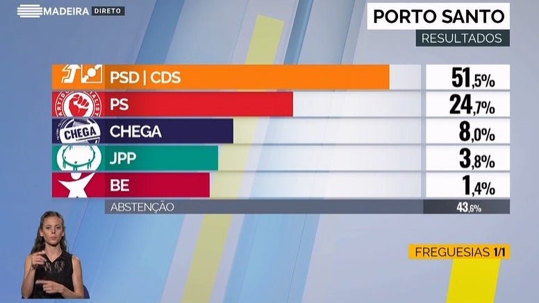 Imagem de PSD recupera liderança no Porto Santo