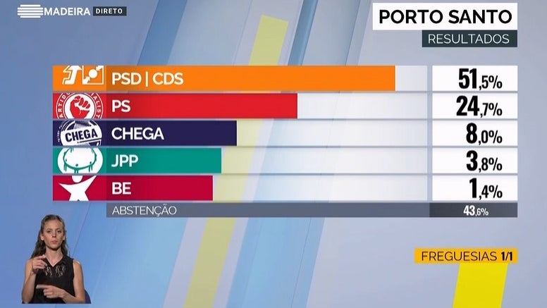 PSD recupera liderança no Porto Santo