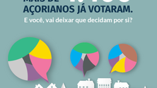 Está a terminar o prazo para votar no Orçamento Participativo dos Açores (Som)