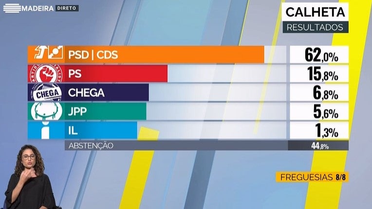 Calheta continuam fiel ao PSD