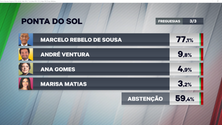 Imagem de Socialistas esmagados na Ponta do Sol