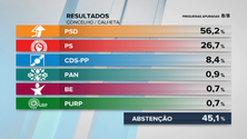 PSD vence na Calheta