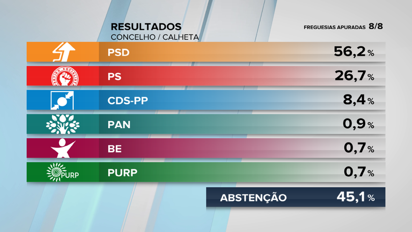 Imagem de PSD vence na Calheta