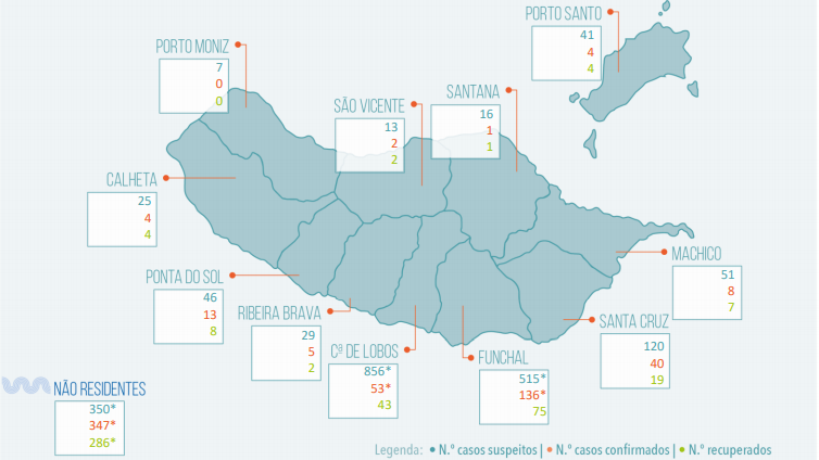 Há 13 novos casos de Covid-19 na Madeira, oito de transmissão local