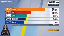 Imagem de Santana voltou a votar PSD e no CDS