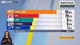 Imagem de Santana voltou a votar PSD e no CDS