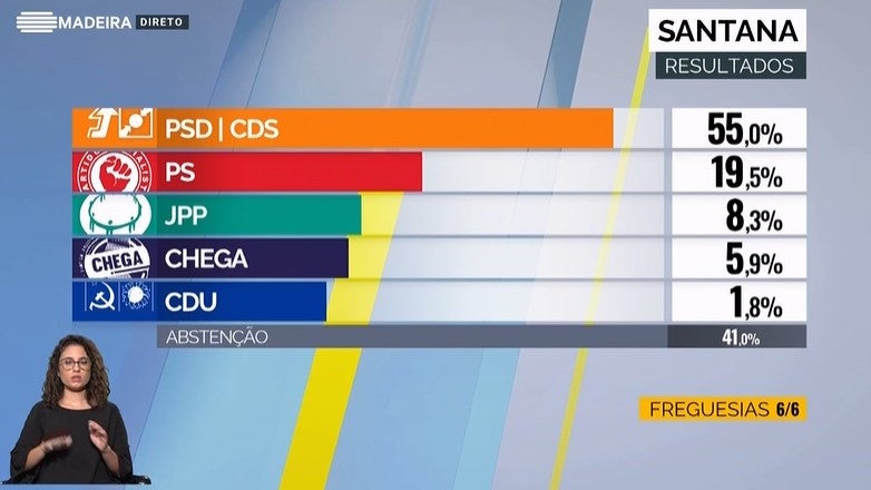 Imagem de Santana voltou a votar PSD e no CDS