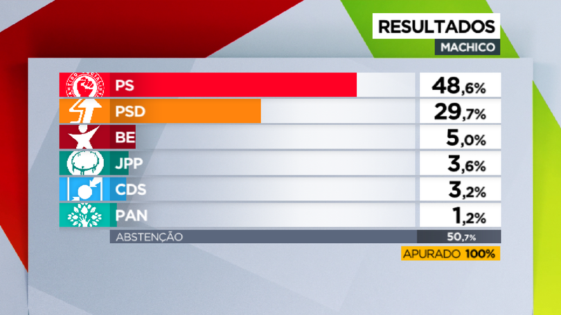 Machico dá vitória ao PS