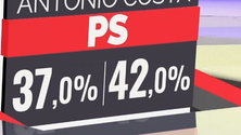 Imagem de Legislativas 2022: Projeção dá vitória ao PS