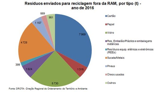 Produção global de resíduos na RAM foi de 190,2 mil toneladas