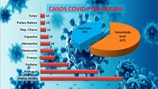 Imagem de Madeira com 51 cadeias ativas de covid