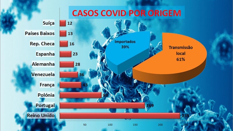 Imagem de Madeira com 51 cadeias ativas de covid
