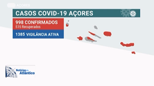 Imagem de Número de casos de Covid-19 está a aumentar nos Açores (Vídeo)