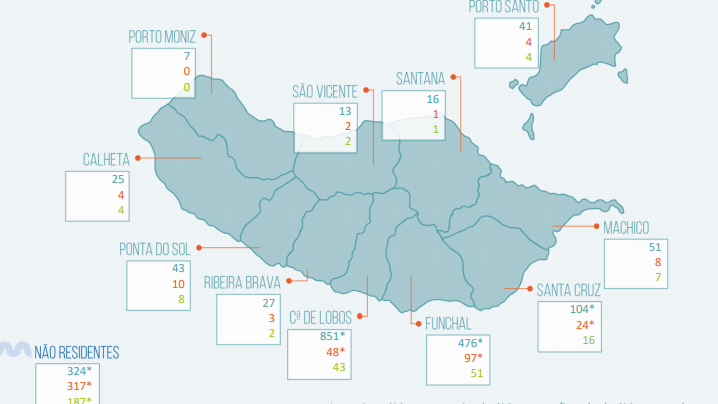 Há 14 novos casos de Covid-19 na Madeira, 6 de transmissão local