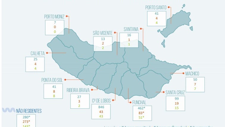 Covid-19: Madeira com 7 novos casos, 4 dos quais de transmissão local