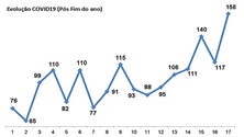 Imagem de Fim do ano fez explodir contágio