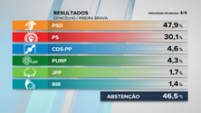 Imagem de PSD vitorioso na Ribeira Brava