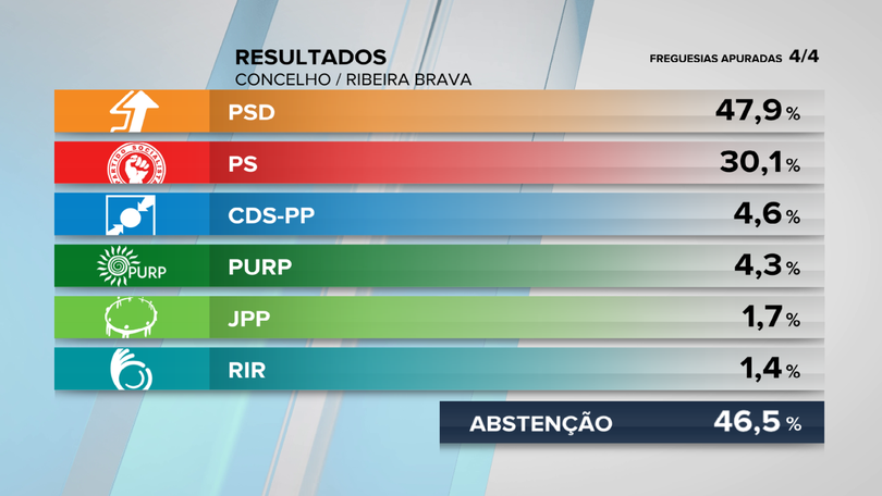 Imagem de PSD vitorioso na Ribeira Brava