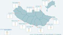 Imagem de Covid-19: Madeira regista mais oito casos, um de transmissão local