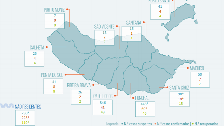 Imagem de Covid-19: Madeira regista mais oito casos, um de transmissão local