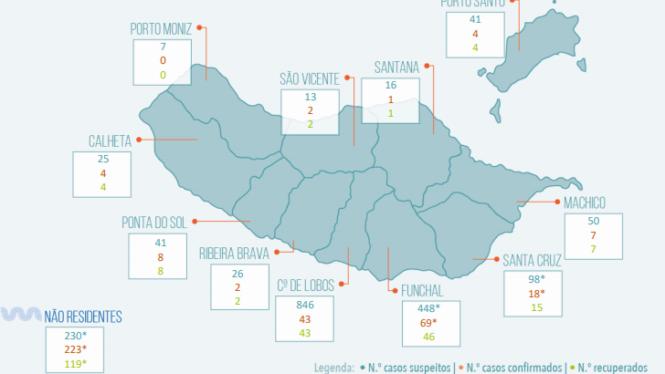 Covid-19: Madeira regista mais oito casos, um de transmissão local