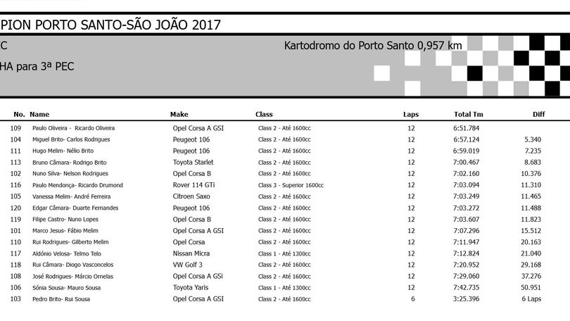 Irmãos Oliveira foram os mais rápidos no primeiro dia da 2ª prova do Champion Porto Santo 2017