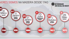 Imagem de O sexto sismo mais forte na Madeira