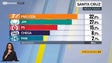 Imagem de JPP perde Santa Cruz para o PSD/CDS