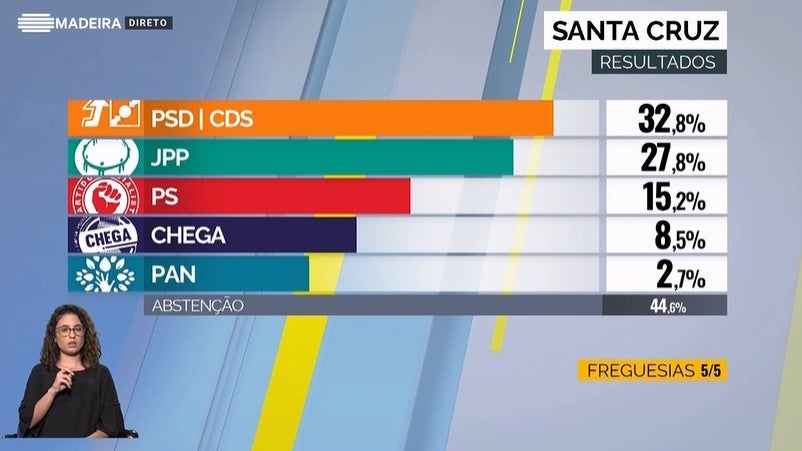 JPP perde Santa Cruz para o PSD/CDS