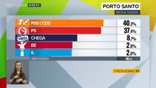 Imagem de PSD e CDS vencem no Porto Santo