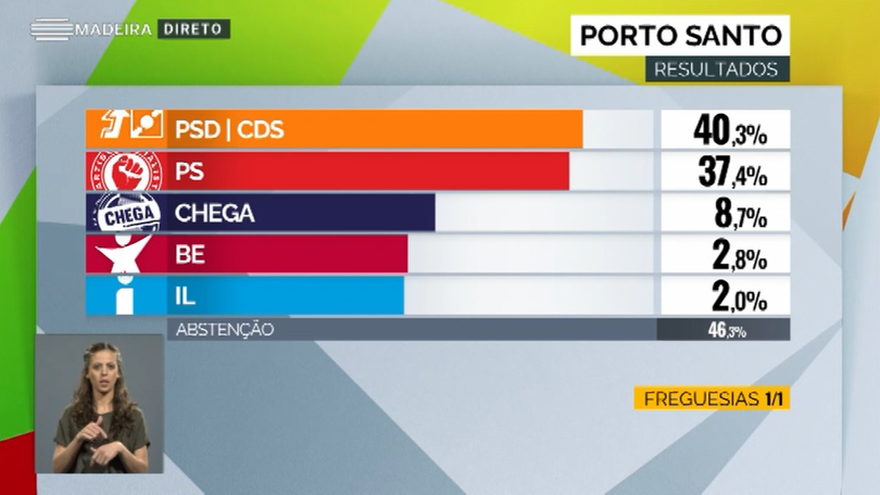 PSD e CDS vencem no Porto Santo