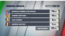 Imagem de Abstenção alta na Ribeira Brava