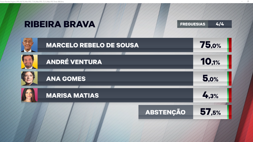 Imagem de Abstenção alta na Ribeira Brava