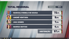 Imagem de 57,2% dos eleitores não votaram
