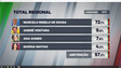 Imagem de 57,2% dos eleitores não votaram