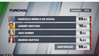 Imagem de Ana Gomes perde no Funchal