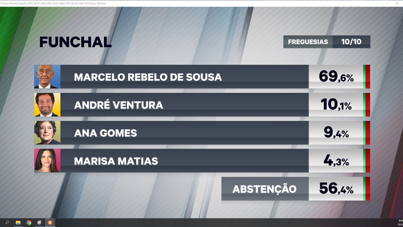 Imagem de Ana Gomes perde no Funchal