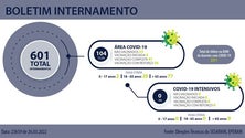 Imagem de 13 internamentos e um morto na Região devido ao Covid-19