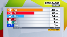 Imagem de PSD vence em Santana