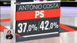 Imagem de PS de António Costa deve vencer eleições (vídeo)