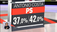 PS de António Costa deve vencer eleições (vídeo)