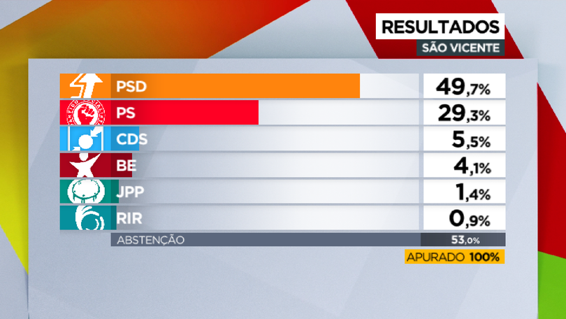 Imagem de PSD vence em São Vicente