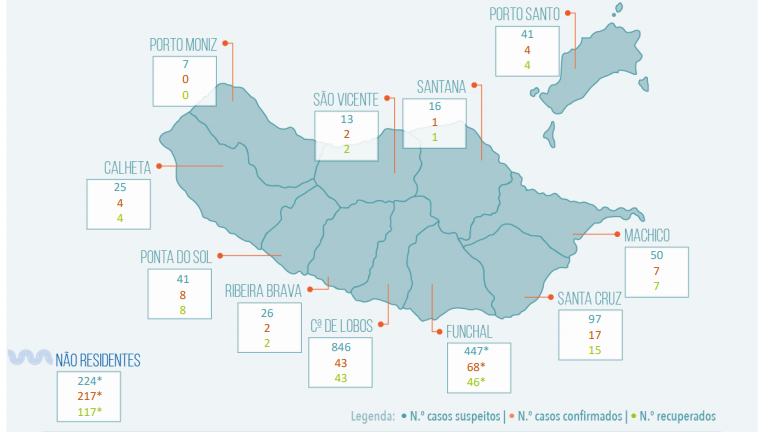 Há 15 novos casos de Covid-19 na Madeira, dois de transmissão local