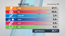 Imagem de PSD ganha no concelho do Porto Moniz, de Emanuel Câmara