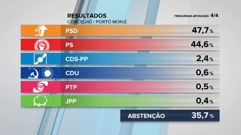 PSD ganha no concelho do Porto Moniz, de Emanuel Câmara