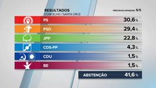 Imagem de PS ganha em Santa Cruz
